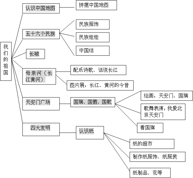 壁报 区域游戏 相关内容 家园合作 资源利用 1, 培养幼儿爱祖国的情绪